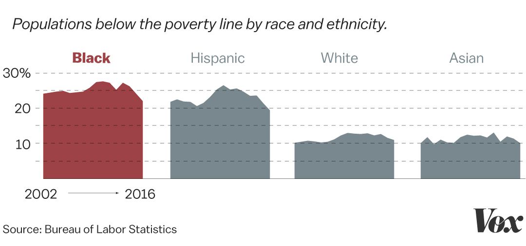 A chart comparing poverty rates by race.
