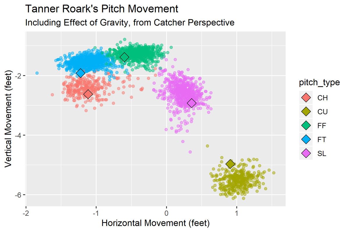 Tanner roark pitch movement