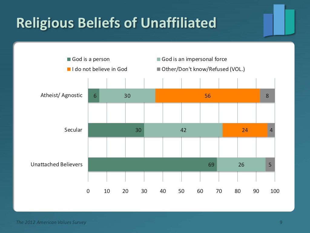 beliefs of the unaffiliated