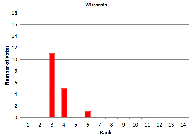 Wisconsin Power Poll
