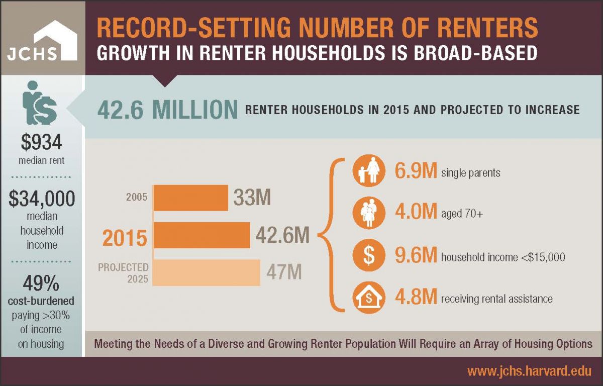 Harvard Joint Center for Housing Rental Infographic