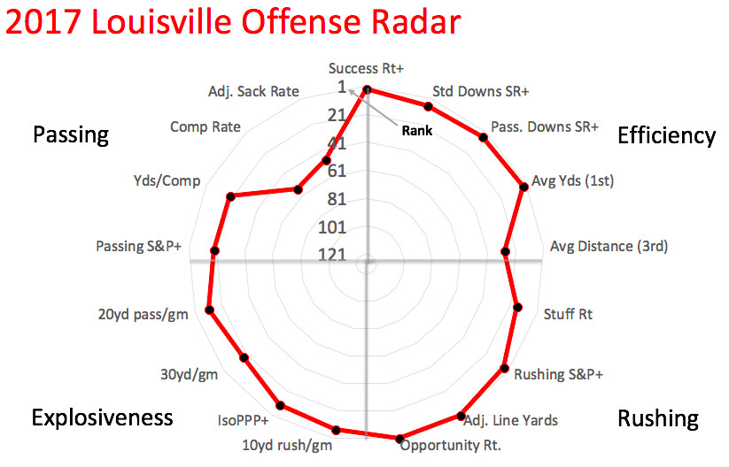 2017 Louisville offensive radar
