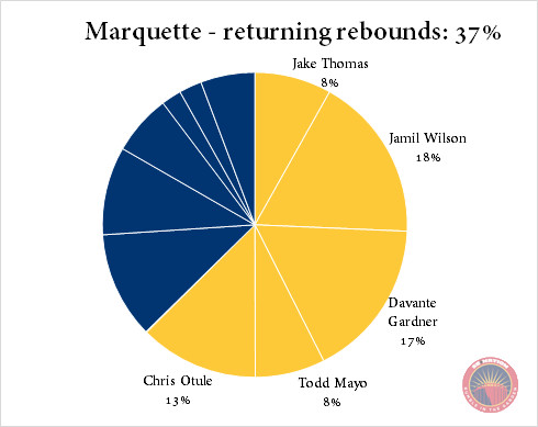 Marquette returning