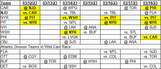 Metropolitan Division &amp; Wild Card team schedules for 03/12/2023 to 03/18/2023