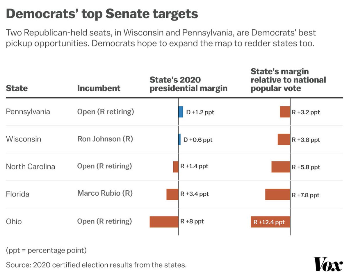 A graphic showing Democrats are targeting Republican-held seats in Wisconsin and Pennsylvania, and also hope to expand the map to North Carolina, Florida, and Ohio.