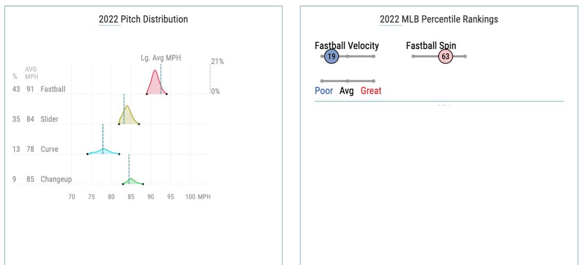 Garrett’s 2022 pitch distribution and Statcast percentile rankings