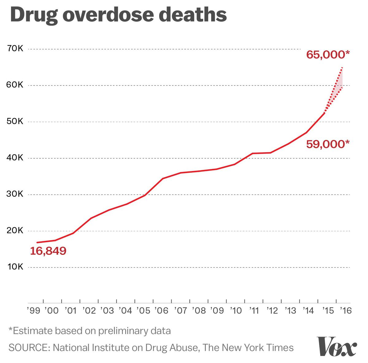 A chart of US drug overdoses going back to 1999.