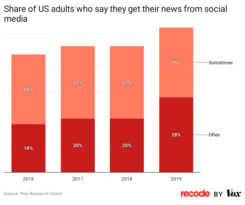 Chart: Share of US adults who say they get their news from social media