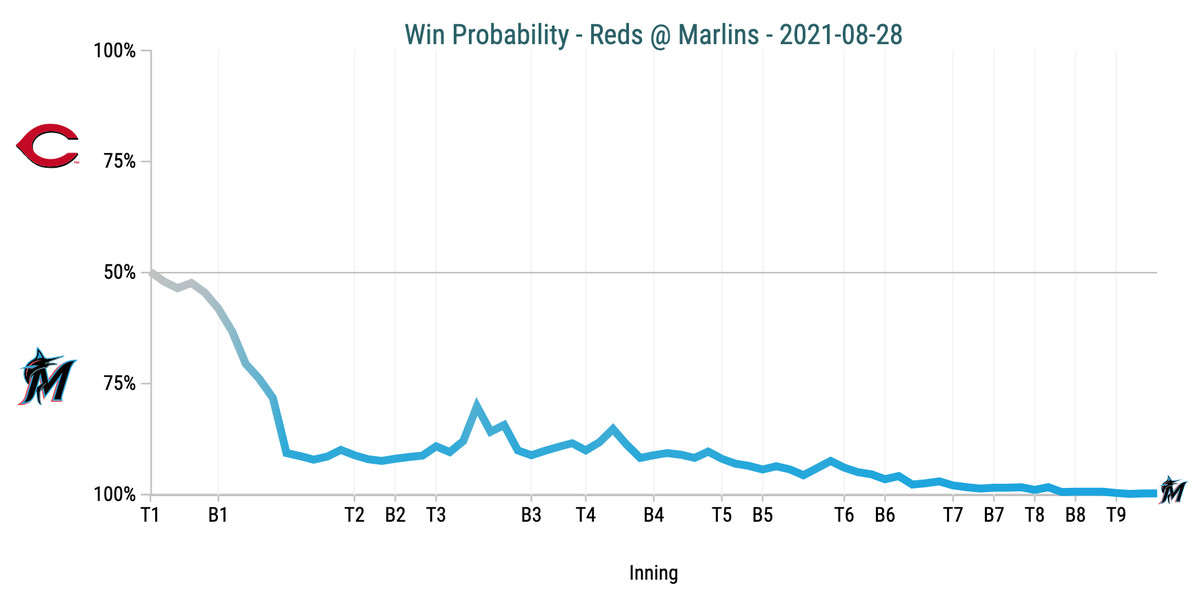 Win Probability Chart - Reds @ Marlins