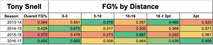 Tony Snell: season-by-season FG% by distance