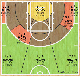 Chalmers First Three Games
