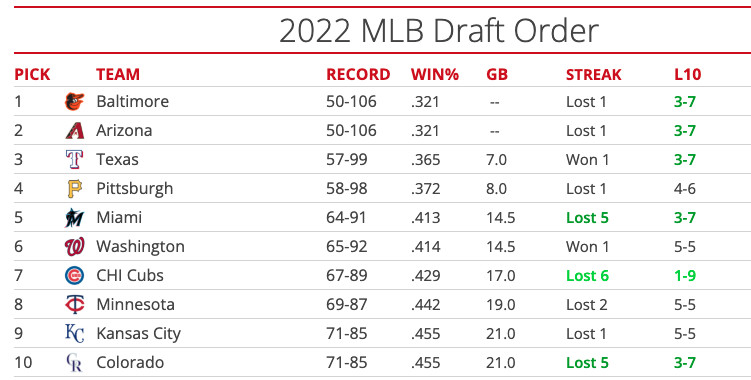 Mlb Draft Schedule 2022 2022 Mlb Draft Prep: Eight High School And Eight College Players To Watch -  Bleed Cubbie Blue