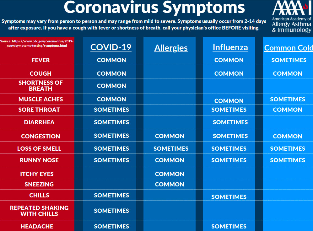 Chart listing symptoms of allergies, influenza, the common cold, and Covid-19