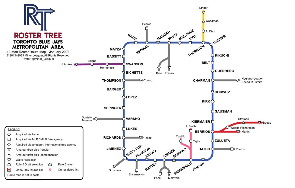 The Toronto Blue Jays Roster Tree Route Map is a subway map-like graphical depiction on how players on the 40-man roster were acquired.