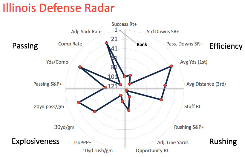 Illinois defensive radar