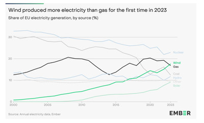A line graph from 2000 to 2023 shows that wind produced more electricity than gas for the first time in 2023. Nuclear and coal have declined over the same time period as solar and wind generation climbed.