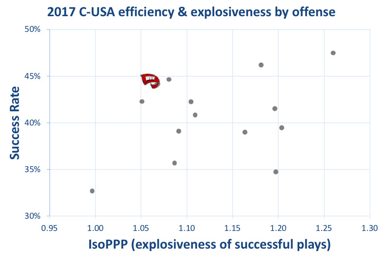 2017 WKU offensive efficiency &amp; explosiveness