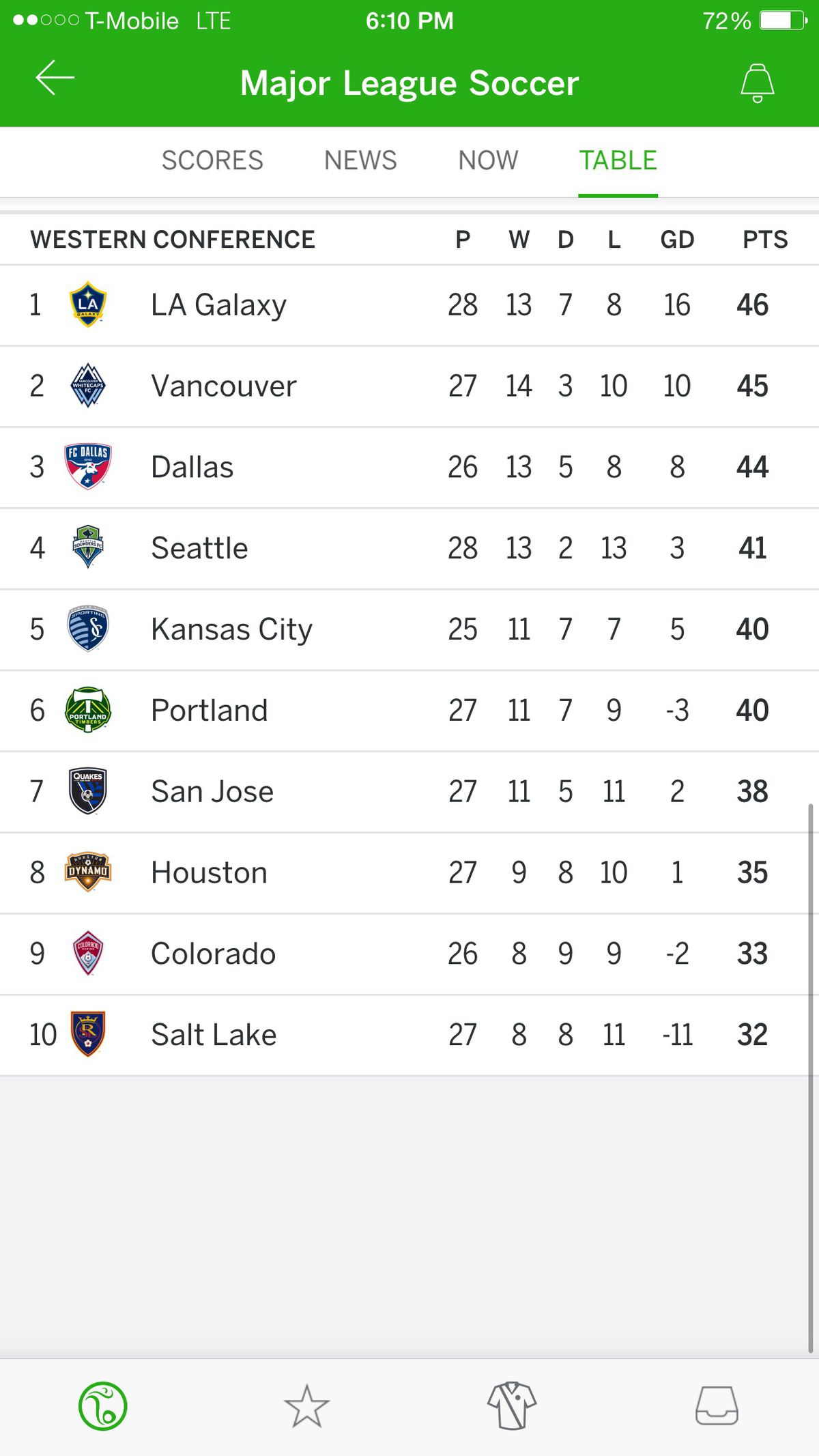 MLS Standings 9-6