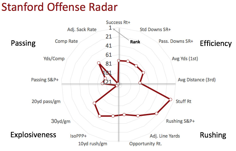 Stanford offensive radar