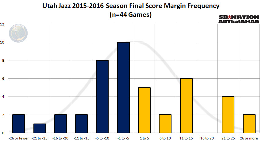 2015 2016 Utah Jazz Final Score Margin Frequency (n 44)