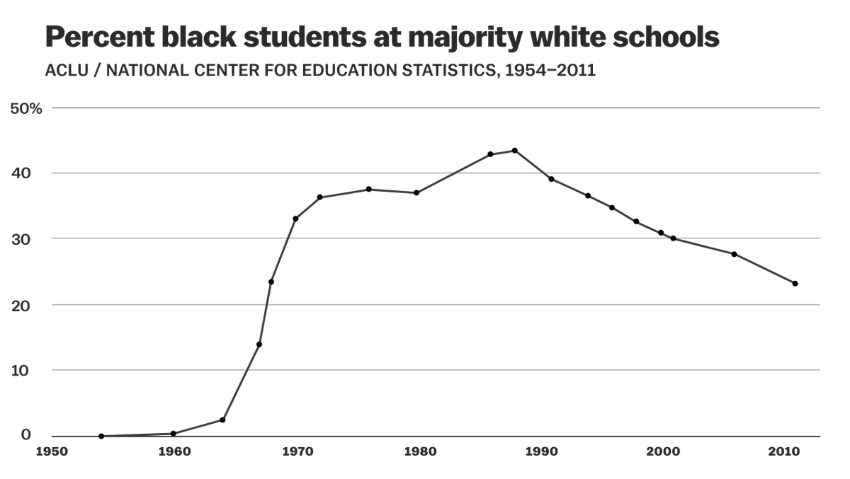Percent black students at marjority white schools 