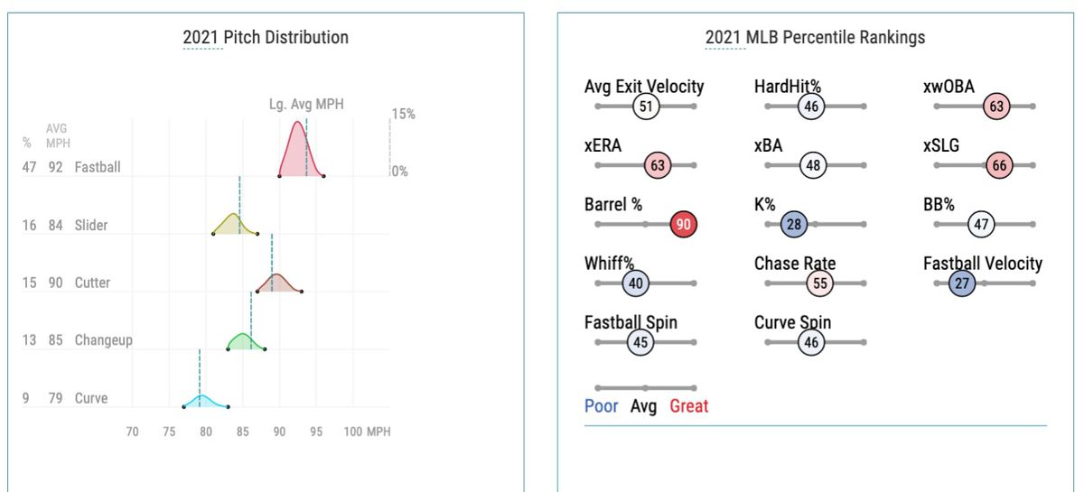 Gibson’s 2021 pitch distribution and MLB percentile rankings