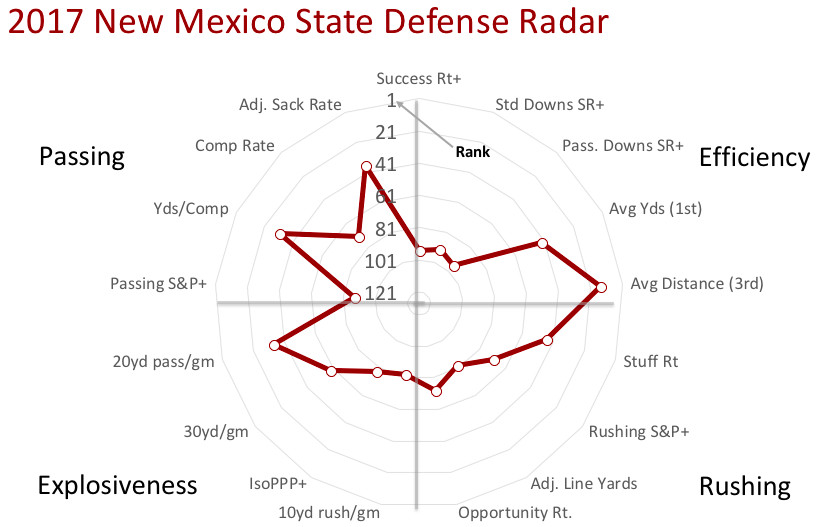 2017 NMSU defensive radar