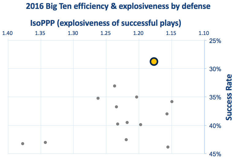 Michigan defensive efficiency &amp; explosiveness