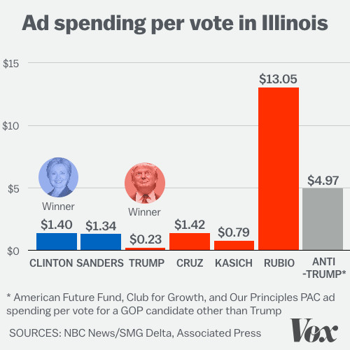 Ad spending per vote in Illinois