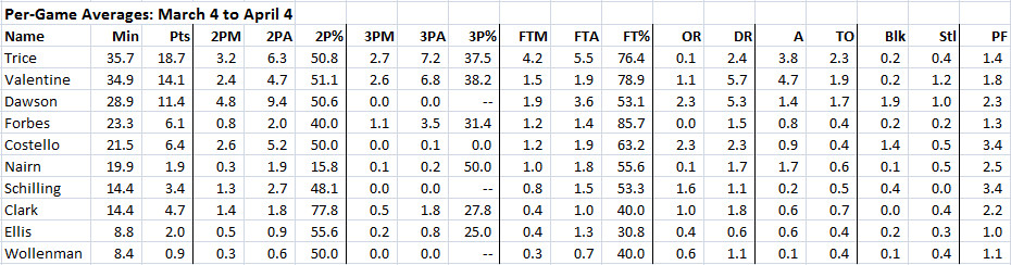 march per game avg