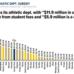 Where GTAA’s subsidies stack compared to other power 5 schools