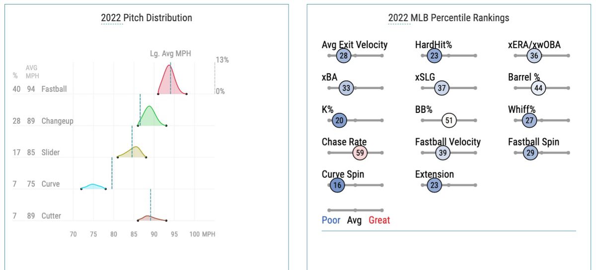 Walker’s 2022 pitch distribution and Statcast percentile rankings
