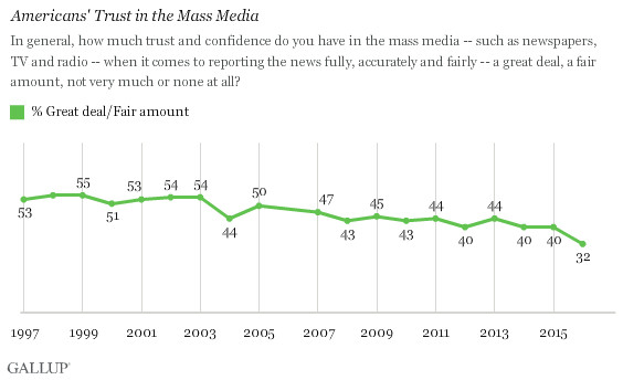 gallup: trust in media