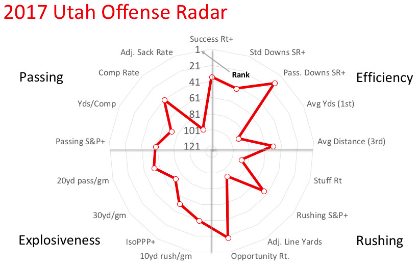 2017 Utah offensive radar