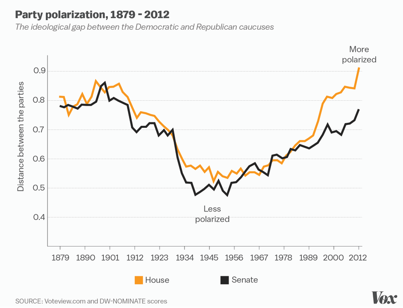 polarization congress