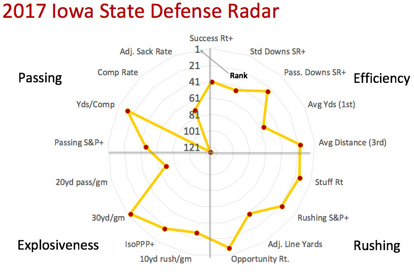 2017 Iowa State defensive radar