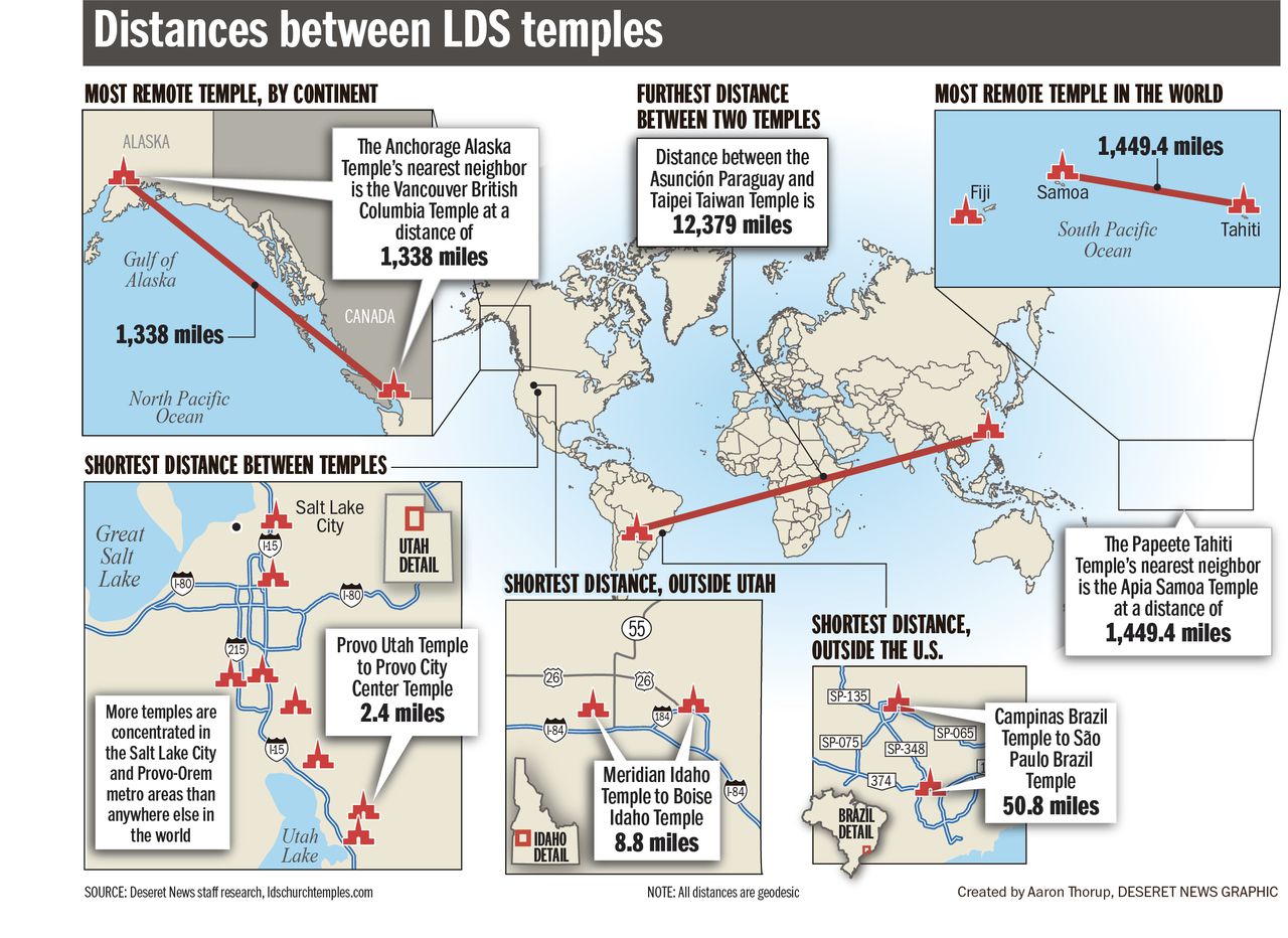 Going The Distances The Long And Short Between Lds Temples
