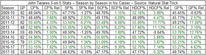 John Tavares 5-on-5 Stats, Season by Season in his career