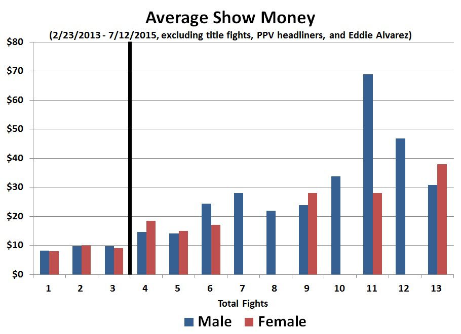 Do UFC Women Fight Cheaper - 3 - Average Show Money (Men-Women, Excluding Factors)