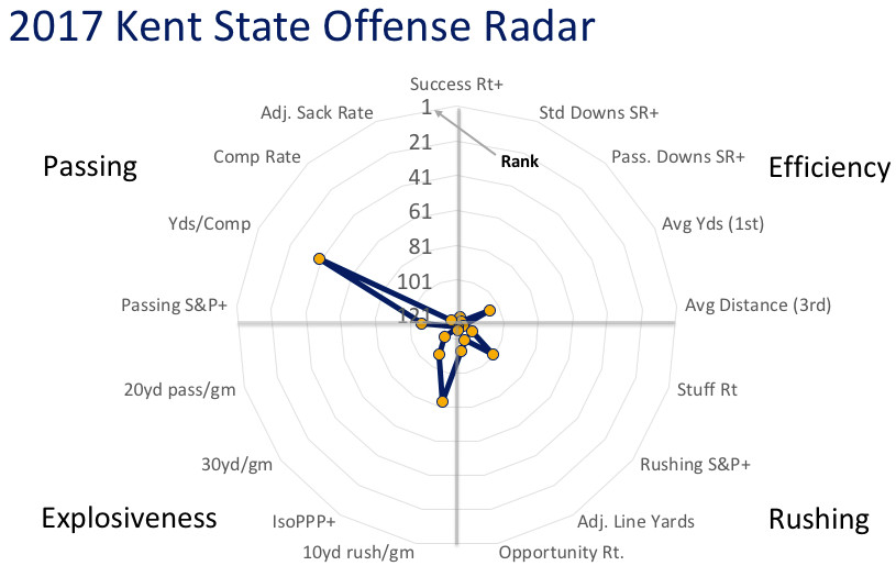 2017 Kent State offensive radar