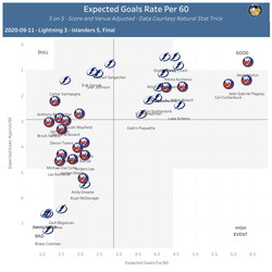 On-Ice Expected Goal Rate per 60, 5 on 5