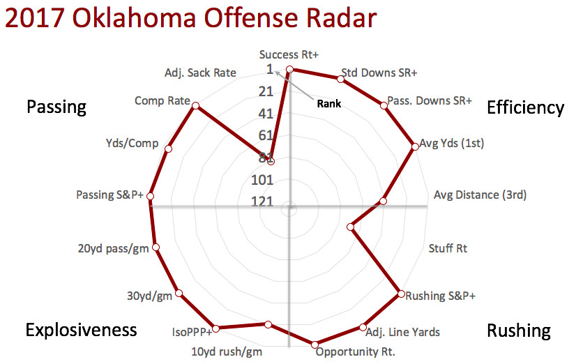 2017 Oklahoma offensive radar