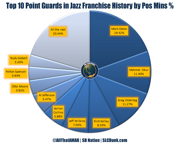 Utah Jazz 1974 to 2016 Top 10 Players by Minutes % (C)
