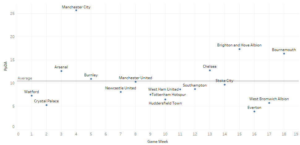 Liverpool pressing by who they played and game week
