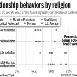 Relationship behaviors by religion