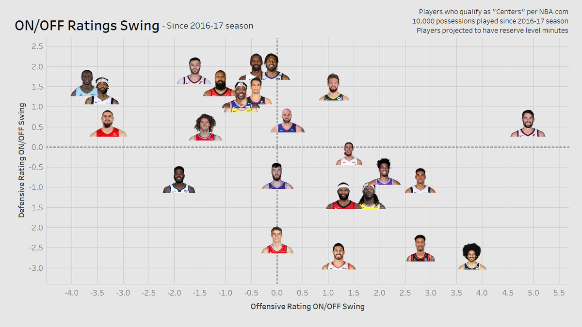 On/Off Ratings Swing for projected NBA reserves  who qualify as centers per NBA.com and have 10,000+ possession experience in the league