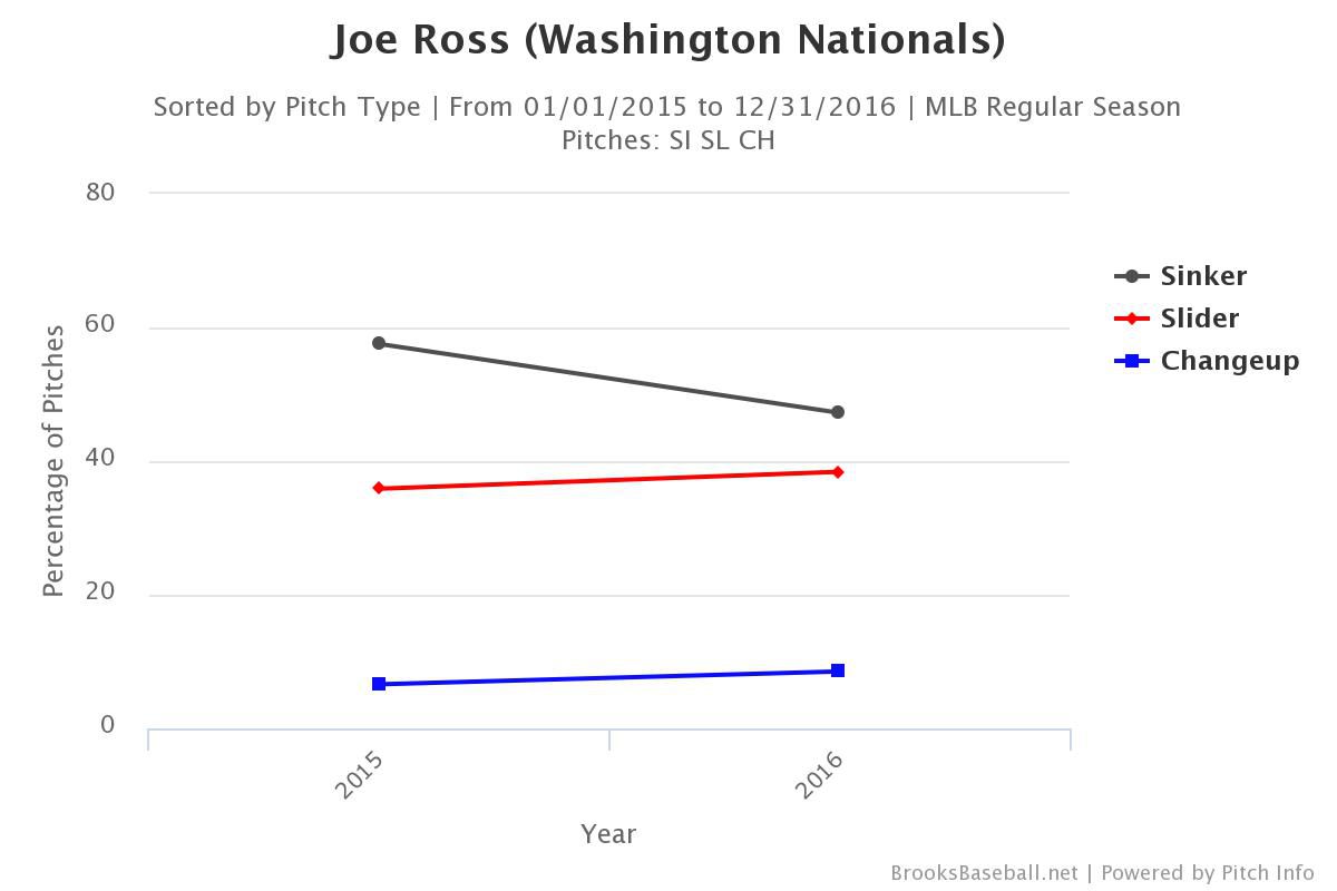 joe-ross-washington-nationals-pitch-usage