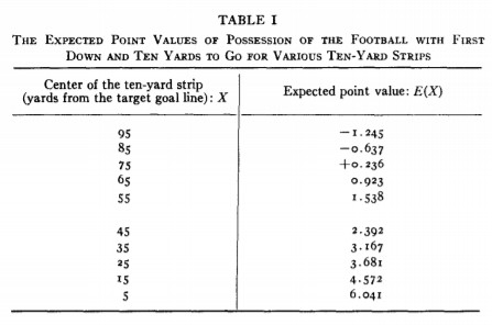 Virgil Carter, “Operations Research on Football”, 1971