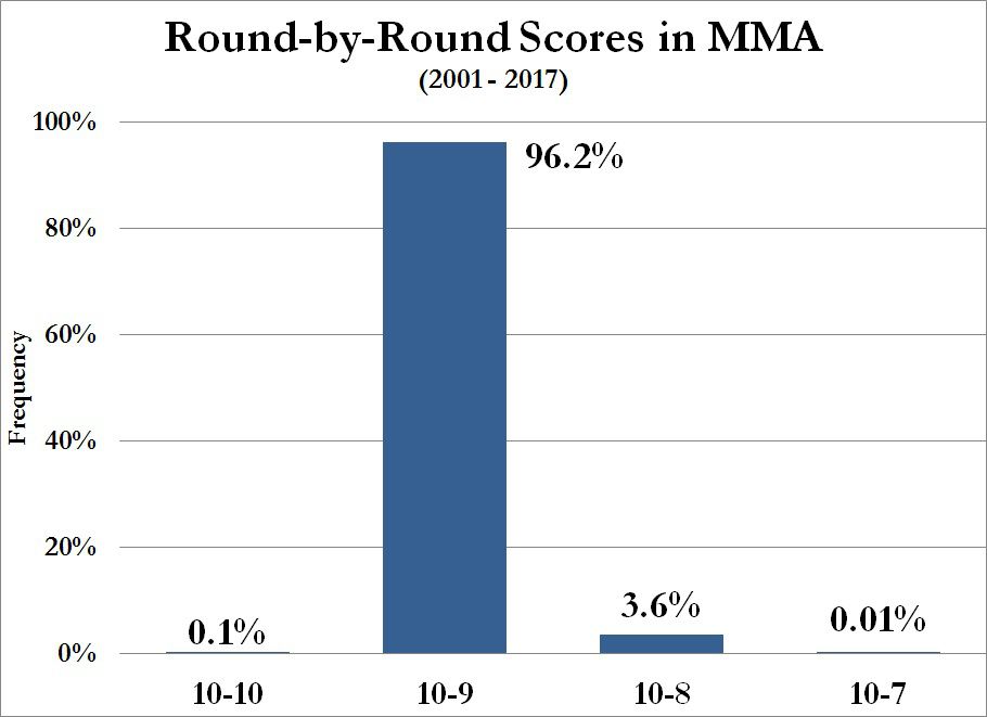 10-8 Analysis - Round-by-Round Scores in MMA