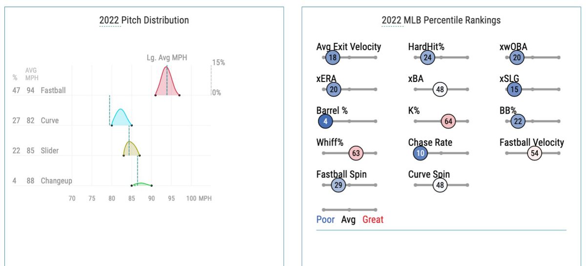 Gray’s 2022 pitch distribution and Statcast percentile rankings